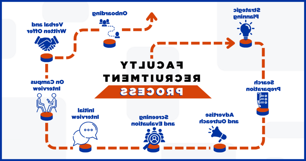 Graphic of arrow going from stage 1-8 of the Faculty Recruitment Process, full description on page.